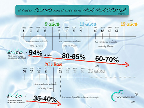 vasovasostomia